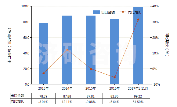2013-2017年11月中國搪瓷玻璃料及其他玻璃（呈粉、?；蚍燮瑺畹模?HS32074000)出口總額及增速統(tǒng)計